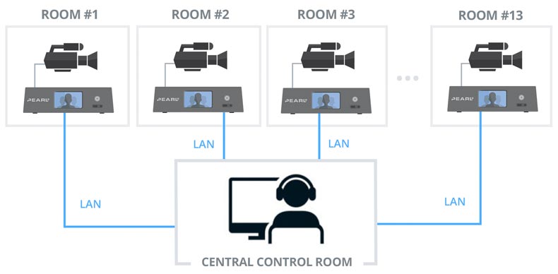 Markey's controls Pearl 2 remotely via LAN