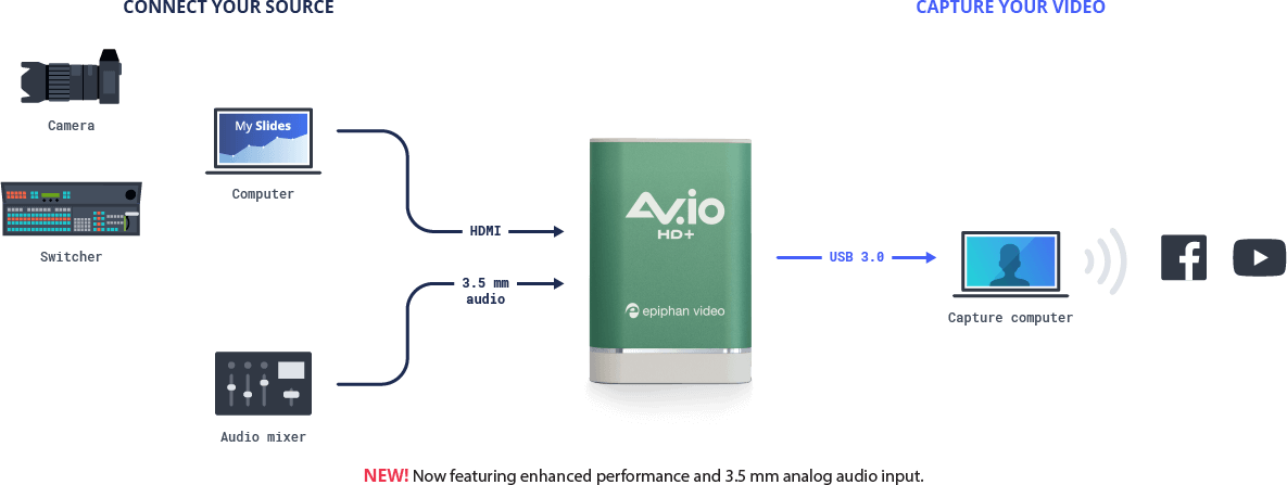 AV.io HD+: HDMI-to-USB capture you can count on