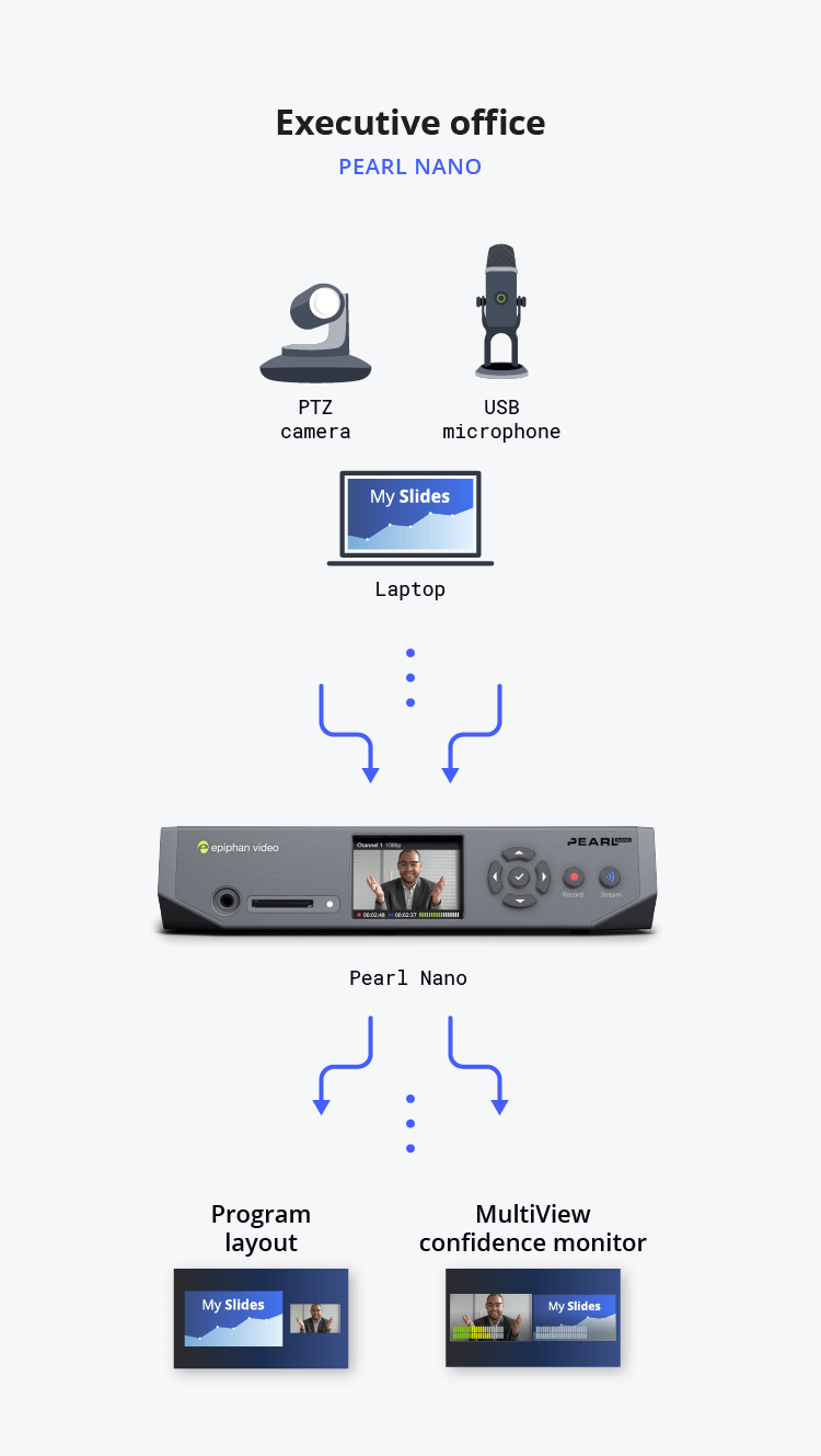 Diagram showing executive office video streaming flow