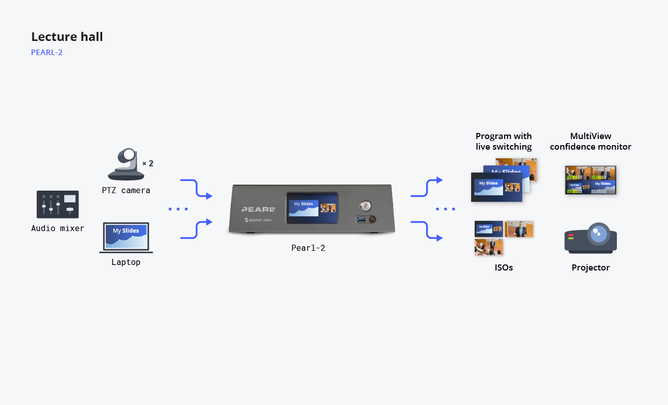 Diagram showing lecture hall video streaming flow