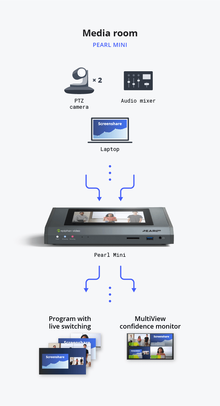 Diagram showing media room video streaming flow