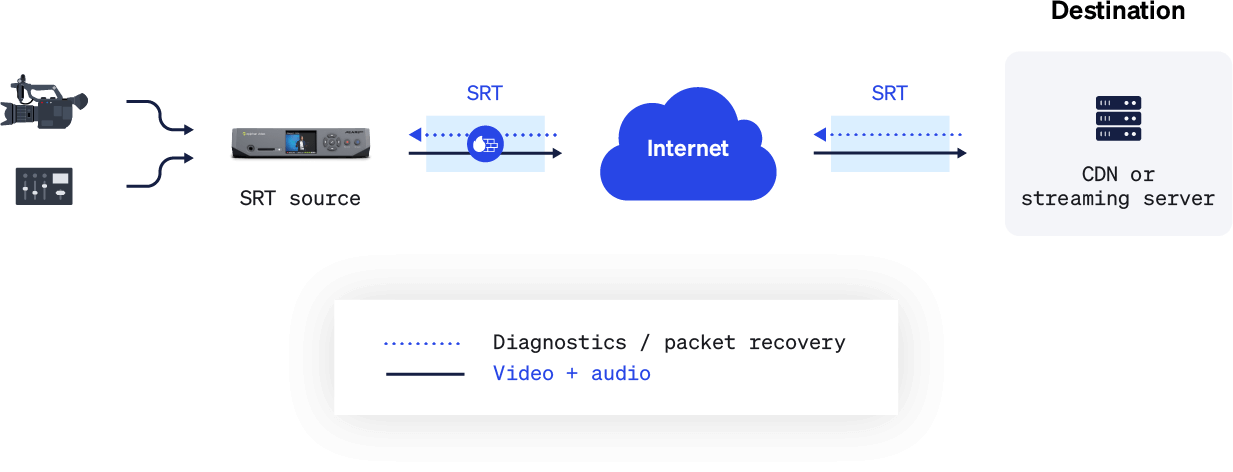 How SRT works