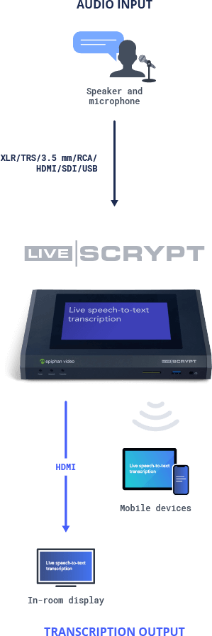 LiveScrypt: Simplified real-time automatic transcription