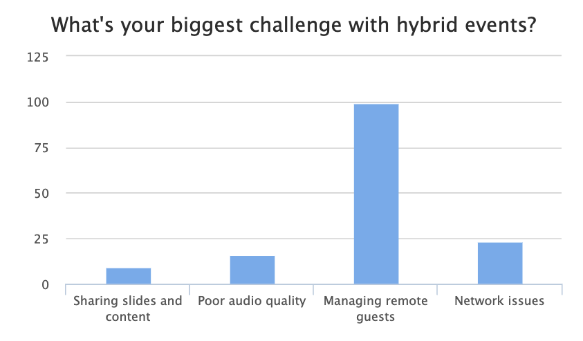 biggest challenge with hybrid events