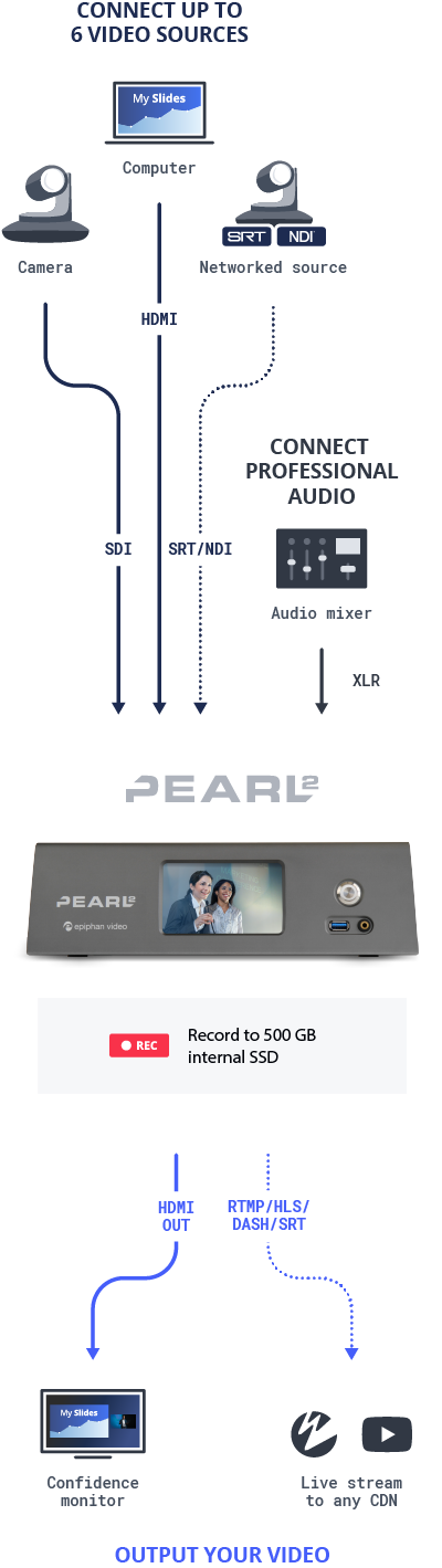 Pearl-2: All-in-one video production system